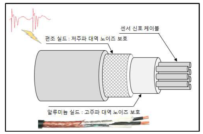 노이즈 대책