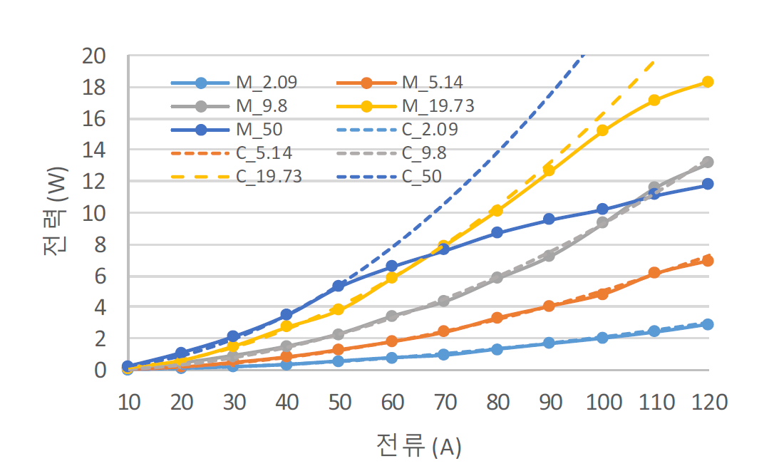 저항 부하별 1차 전류에 따른 수집 전력량 I