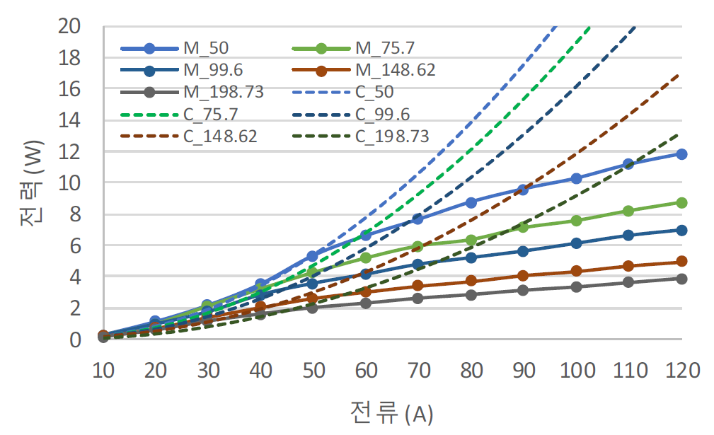 저항 부하별 1차 전류에 따른 수집 전력량 II