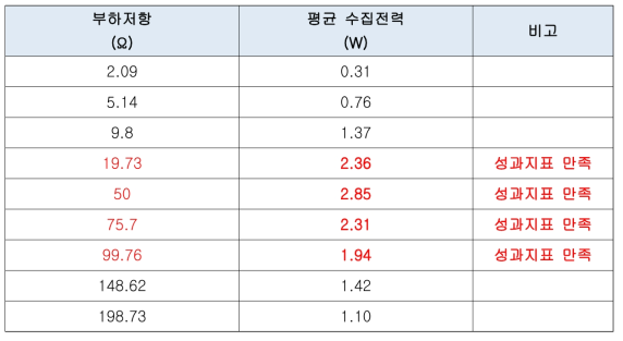 부하저항별 평균 수집전력