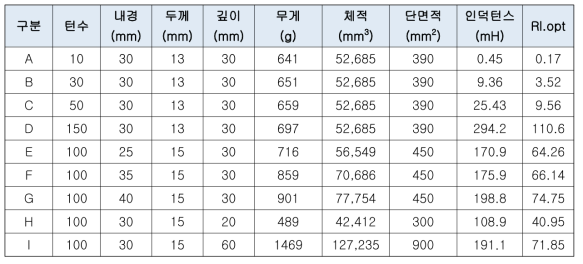 턴 수, 내경 깊이가 다른 코어