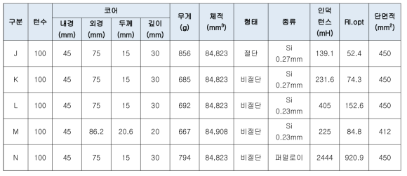 절단 형태, 물질이 다른 코어