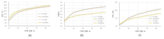 캐패시터 보상회로를 이용한 측정결과