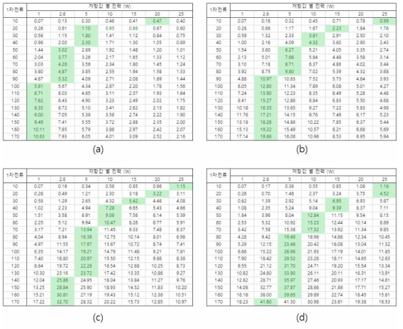 1차 전류에 따른 출력 전압값 (a) O type (b) P type (c) Q type (d) R type