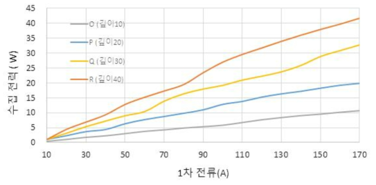 1차 전류에 따른 커플러 수집전력 비교