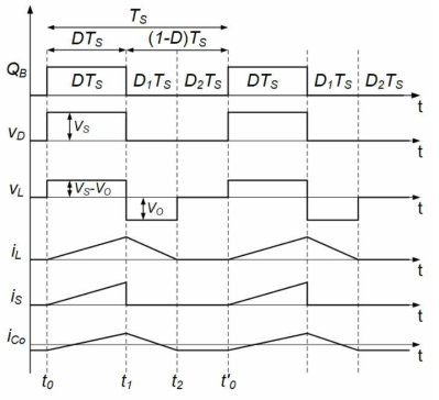 벅 컨버터의 주요 동작 파형(불연속도통모드, CCM)