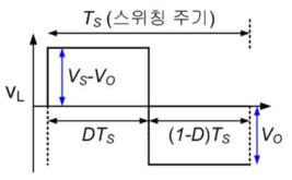 CCM 모드에서 동작하는 벅-컨버터의 인덕터에 인가되는 전압(VL)