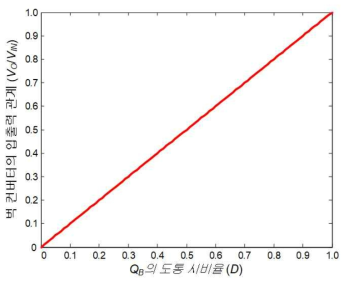 CCM 모드에서 벅-컨버터의 시비율(D)에 따른 입·출력 전압 관계