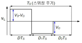 CCM 모드에서 동작하는 벅-컨버터의 인덕터에 인가되는 전압(vL)