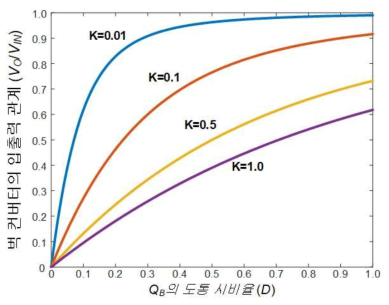 DCM 모드 벅-컨버터의 시비율(D)에 따른 입·출력 전압 관계