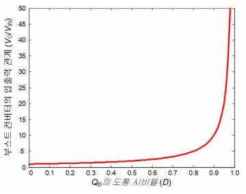 CCM 모드 부스트-컨버터의 시비율(D)에 따른 입·출력 전압 관계