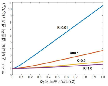 DCM 모드 부스트-컨버터의 시비율(D)에 따른 입·출력 전압 관계