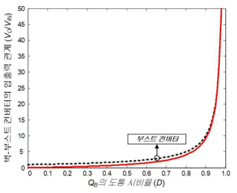 CCM 모드 벅-부스트 컨버터의 시비율(D)에 따른 입·출력 전압 관계