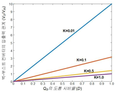 DCM 모드 벅-부스트 컨버터의 시비율(D)에 따른 입·출력 전압 관계