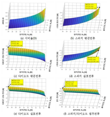 입·출력전압에 따른 벅-컨버터 반도체 소자의 주요 전류스트레스