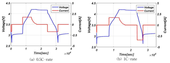C-rate 별 방전 용량 프로피일