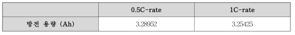 C-rate별 방전 용량