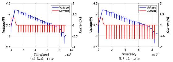 C-rate 별 OCV 프로파일