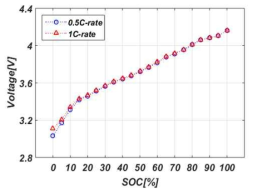 SOC 5% 별 OCV