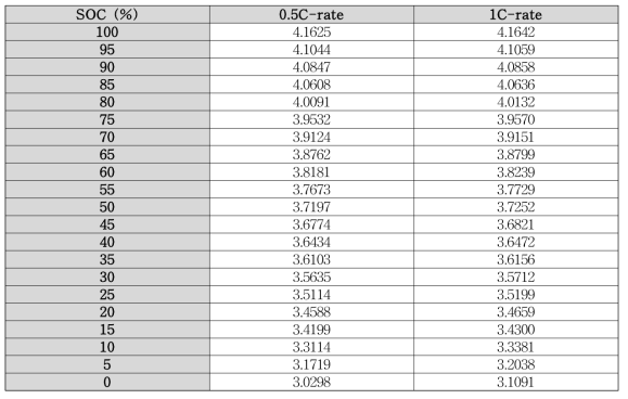 SOC별 OCV 테이블