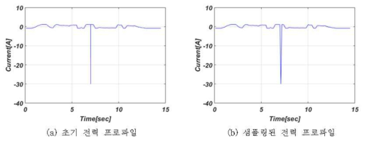 차량의 전력 프로파일(load profile)