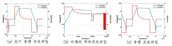 차량의 전력 프로파일