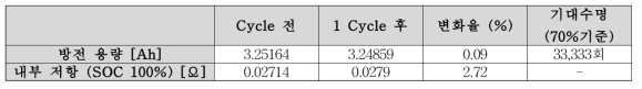 차량의 전력 프로파일 1cycle 시험 전 후 배터리 내부 특성의 변화