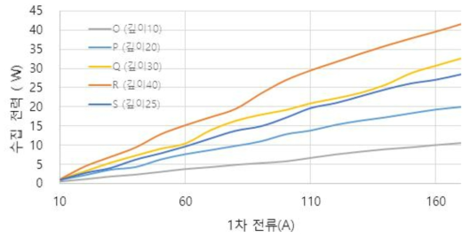 해무 시험용 하베스터 수집 전력