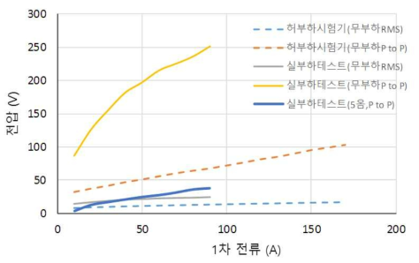 포화 전압과 부하테스트