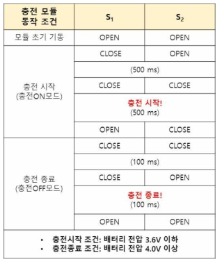 하베스터 코어 안정화 회로 시퀀스