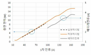 하베스터+충전모듈 실험