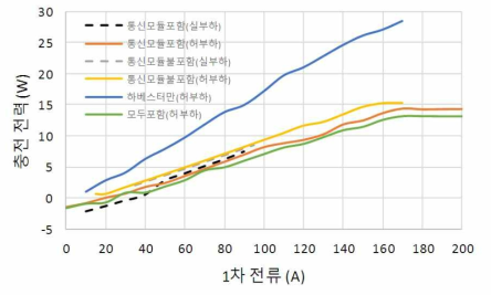 조합시험 결과