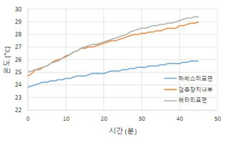 온도 상승 시험