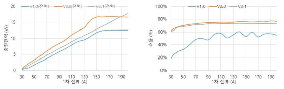 충전모듈별 전력과 효율 비교