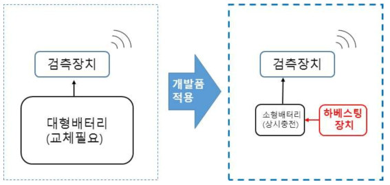 연구 개발에 따른 검측장치의 전원공급시스템 변화