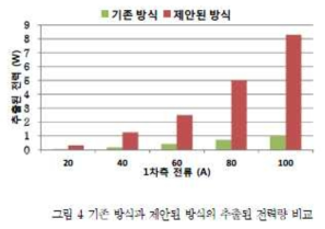 참고논문의 실험 결과 그래프