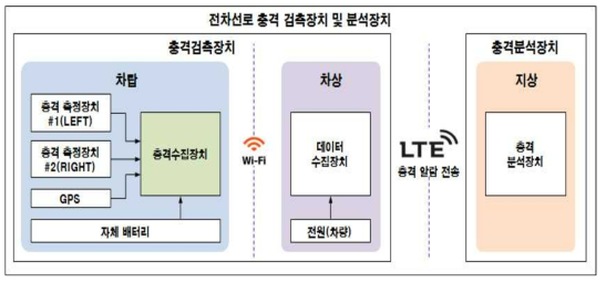 전차선로 충격 검측장치 및 분석장치 개념도