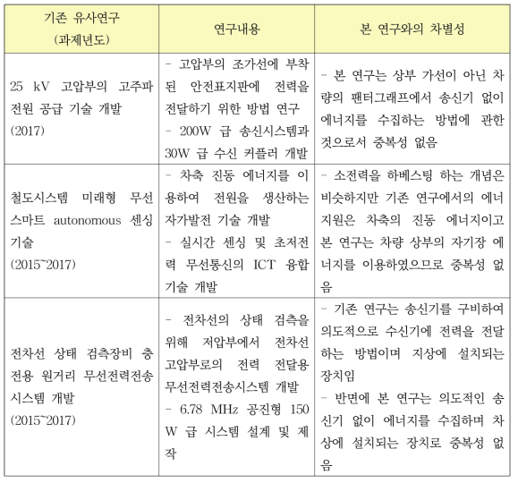 기존 유사연구와의 차별성