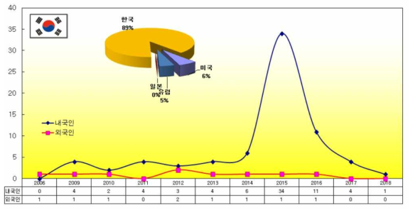 내·외국인 특허출원 점유율 및 연도별 출원 동향 (한국)