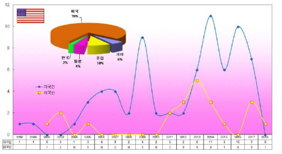 내·외국인 특허출원 점유율 및 연도별 출원 동향 (미국)