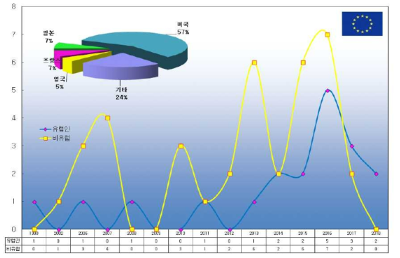 내·외국인 특허출원 점유율 및 연도별 출원 동향 (유럽)