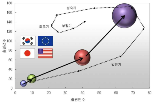 전자기장 에너지 하베스팅 기술에 대한 기술발전단계