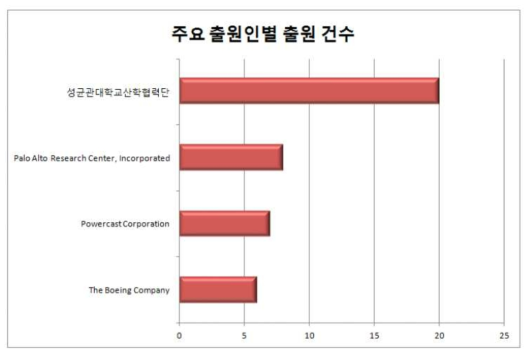 주요 출원인별 출원 건수