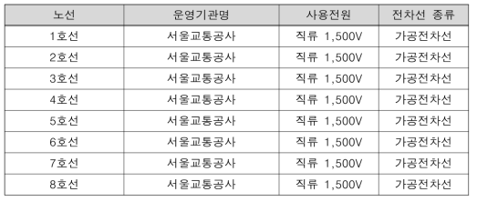 서울교통공사의 노선