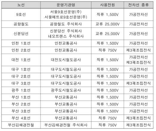 광역 도시철도 노선