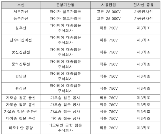 대만 철도노선의 사용 전원