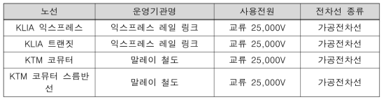 말레이시아 철도노선의 사용 전원