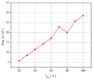부하에 흐르는 전류에 따른 B-field