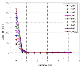 부하에 흐르는 전류에 따른 B-field. (x, y z)=(0~0, 12327.5~12327.5, 5200~0 [mm]). (차량 존재)