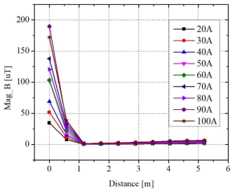 부하에 흐르는 전류에 따른 B-field. (x, y z)=(0~0, 12327.5~12327.5, 5200~0 [mm]). (차량 및 팬토그래프 존재)